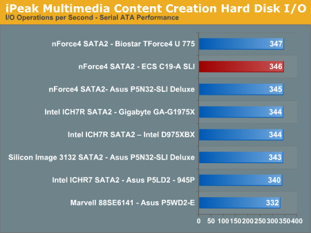 iPeak Multimedia Content Creation Hard Disk I/O